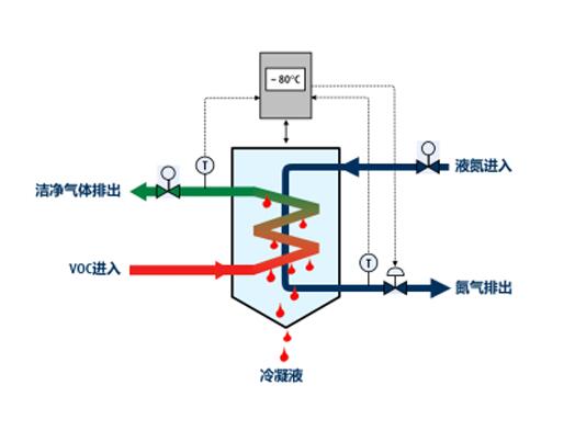 廢氣冷凝設備的優(yōu)勢有哪些